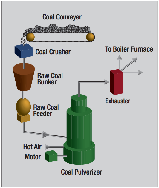 Coal Pulverizer Power Plant Pall Corporation